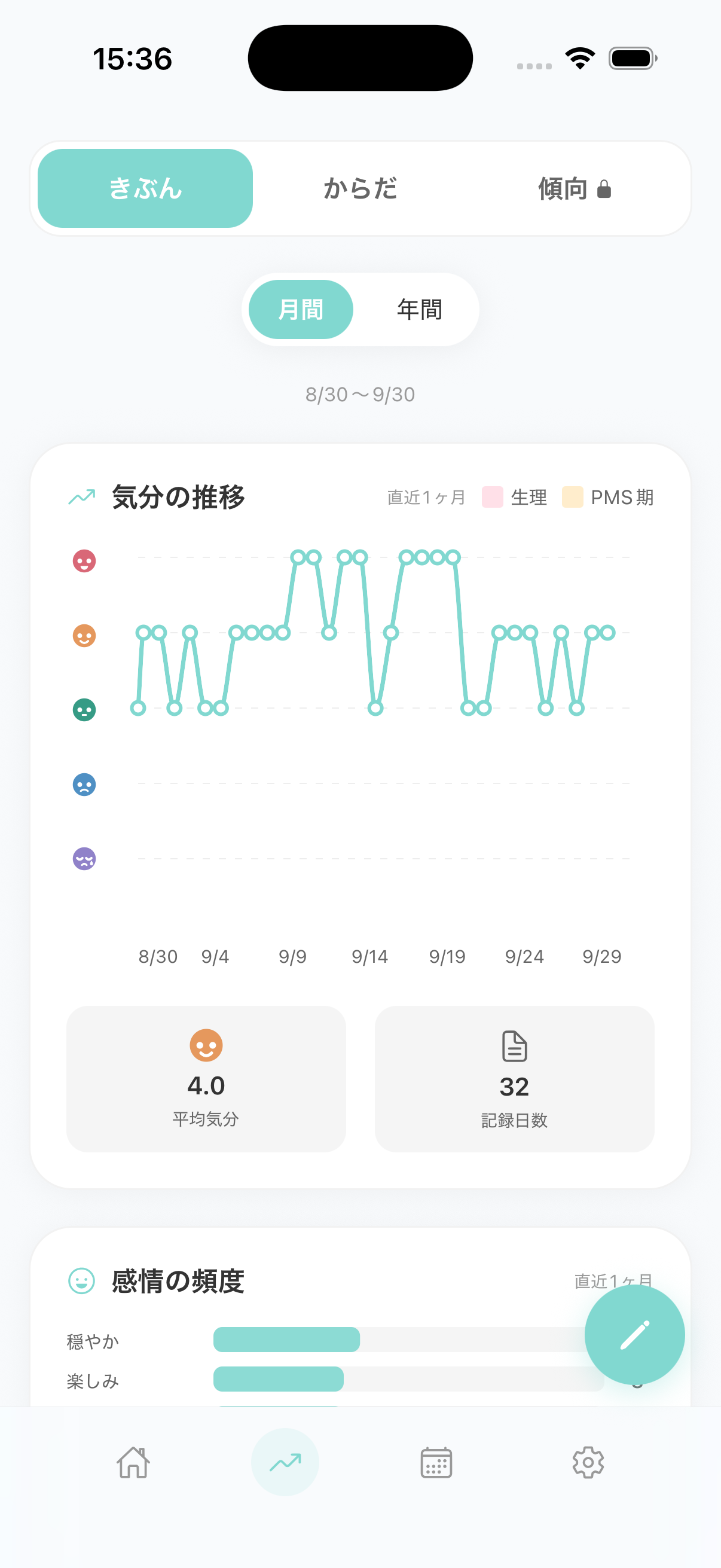Melyのグラフ画面。気分の推移の折れ線に生理とPMS期が重なっている